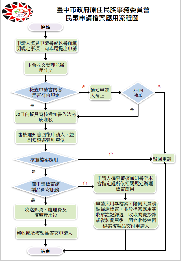 臺中市政府原住民族事務委員會民眾申請檔案應用流程圖