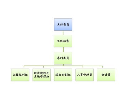 Chairperson
Chief secretary
Senior executive officer
Cultural, Education and Welfare Section
Economic Development and Land Management Section
General Planning Section
Personnel Officer(s)
Accounting Officer(s)

Organization of the Indigenous People Commissionof Taichung City Government